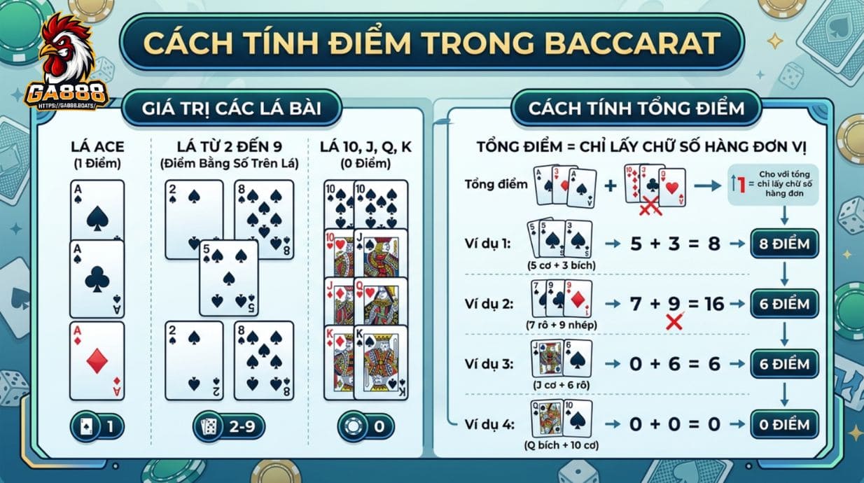 Cách tính điểm trong Baccarat