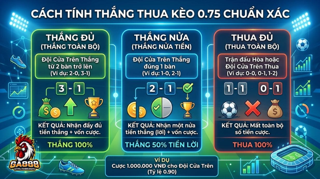Cách tính thắng thua kèo 0.75 chuẩn xác