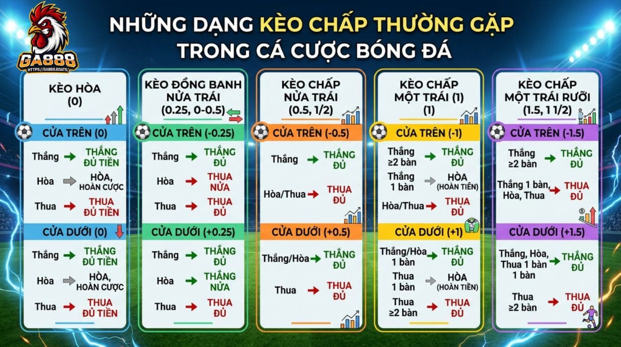 Những dạng kèo chấp thường gặp trong cá cược bóng đá 