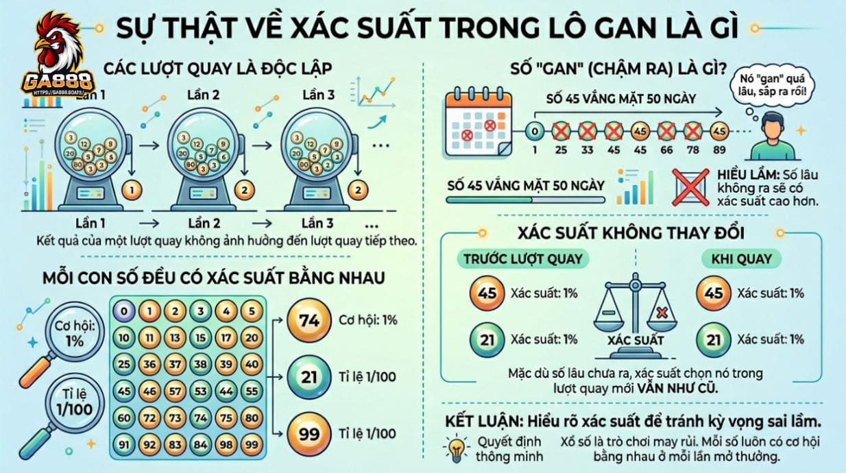 Sự thật về xác suất trong lô gan là gì?