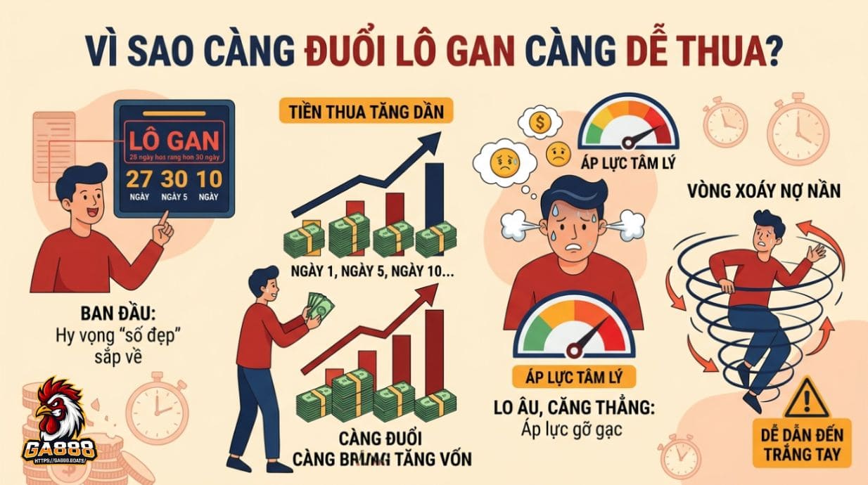 Vì sao càng đuổi lô gan càng dễ thua?
